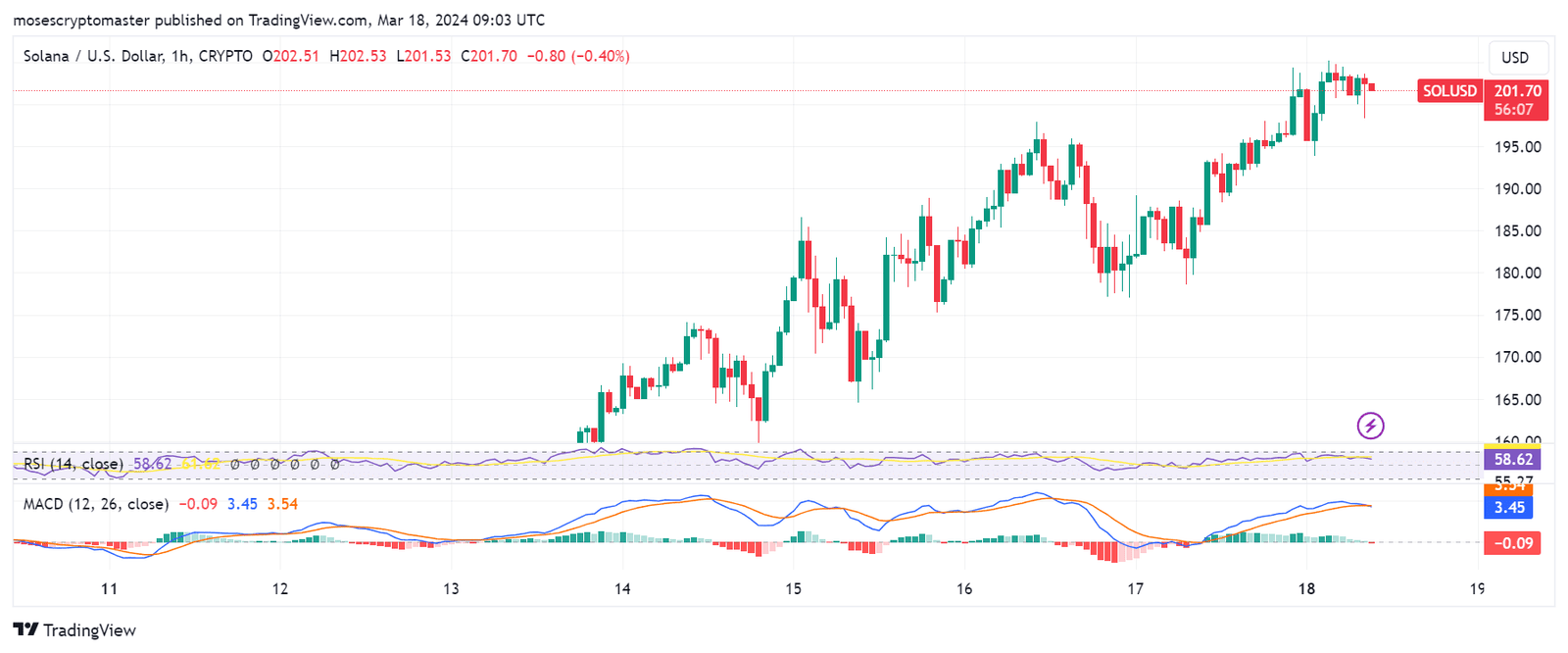 Solana (SOL) SOL/USD 1-hour price chart. Source: TradingView