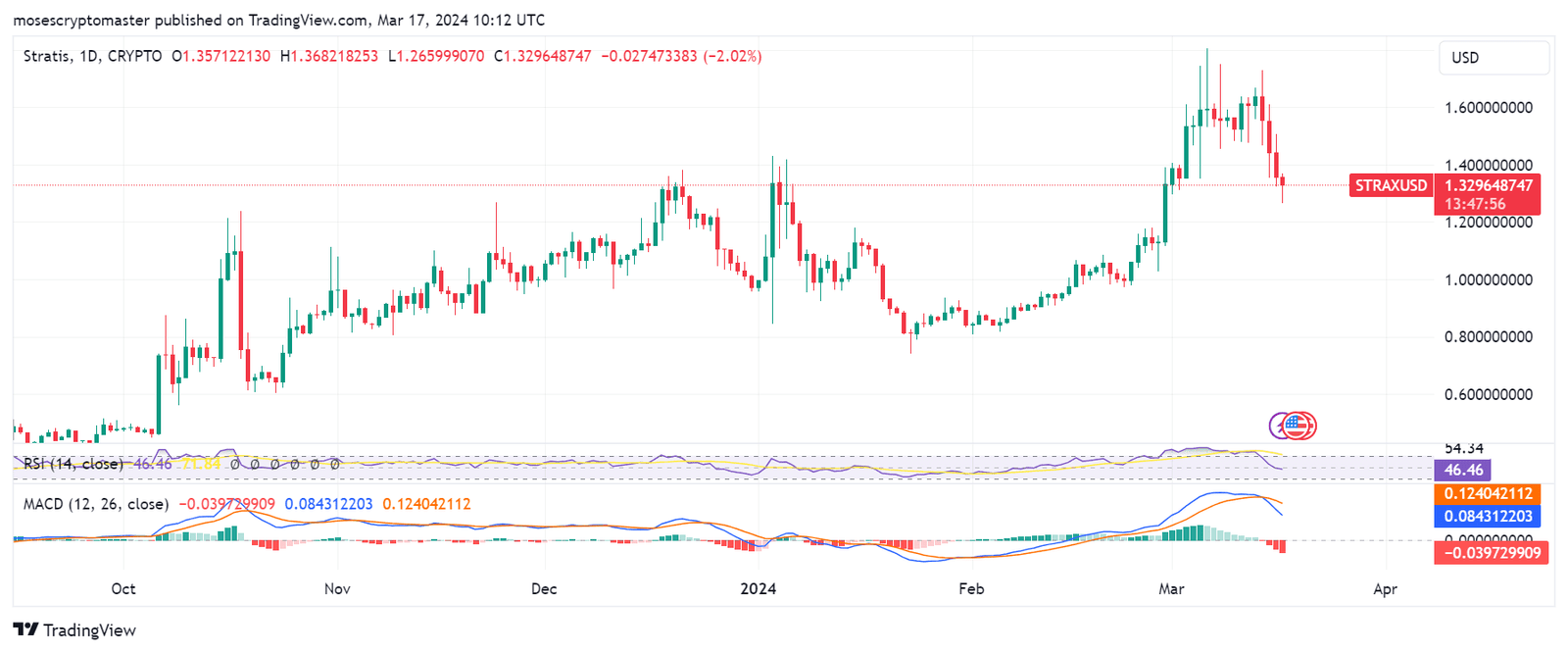 STRAX/USD 1-day price chart
