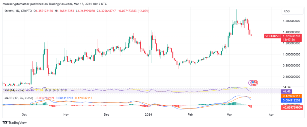 STRAX/USD 1-day price chart