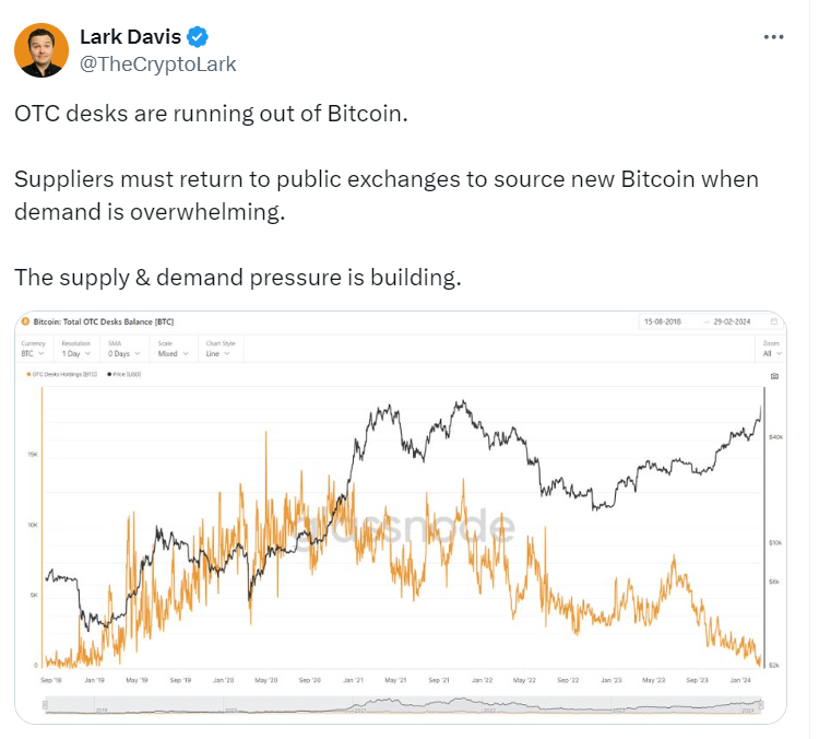Bitcoin Supply Scarcity and Rising Demand Indicated by OTC Desk Balance Trends