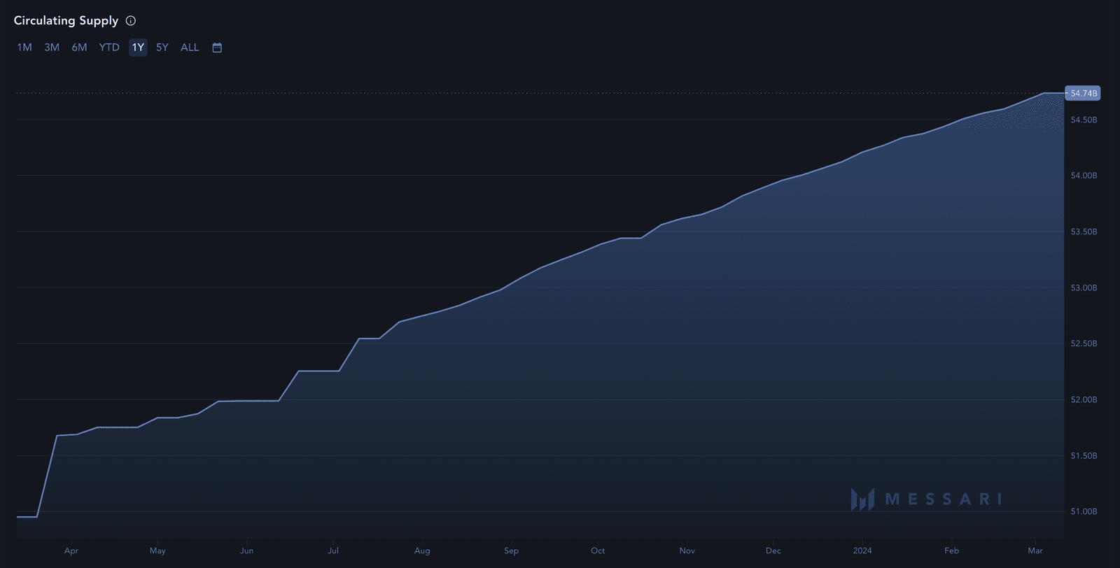 XRP circulating supply 