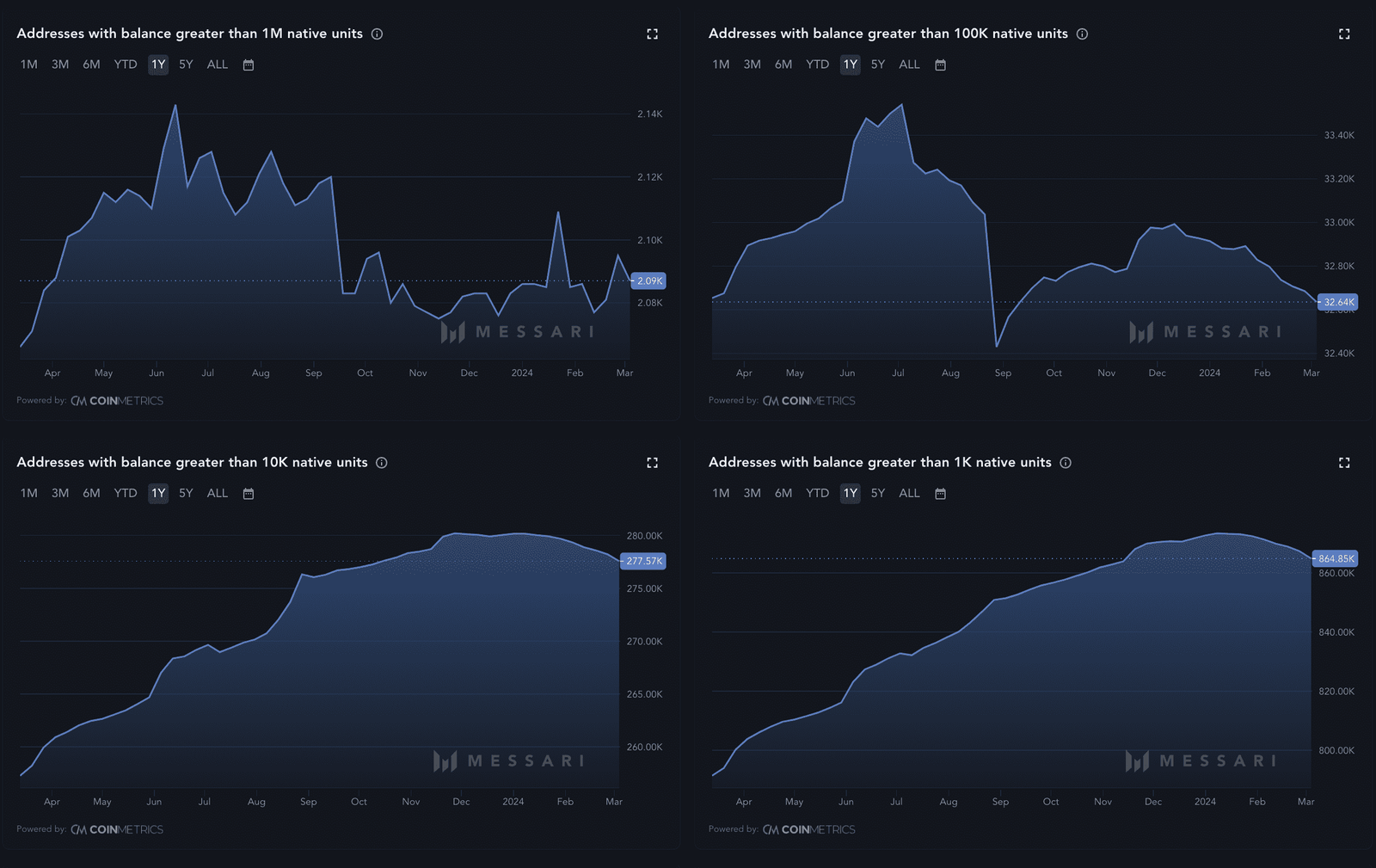 XRP whales data