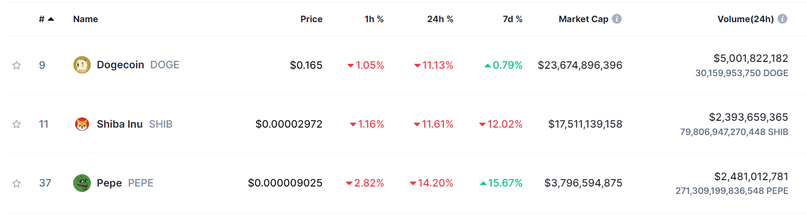 Dogecoin, Shiba Inu and Pepe markert data