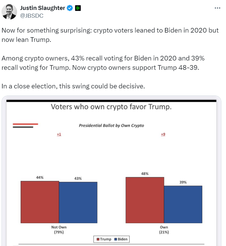 Crypto Voters' Presidential Preference Shift