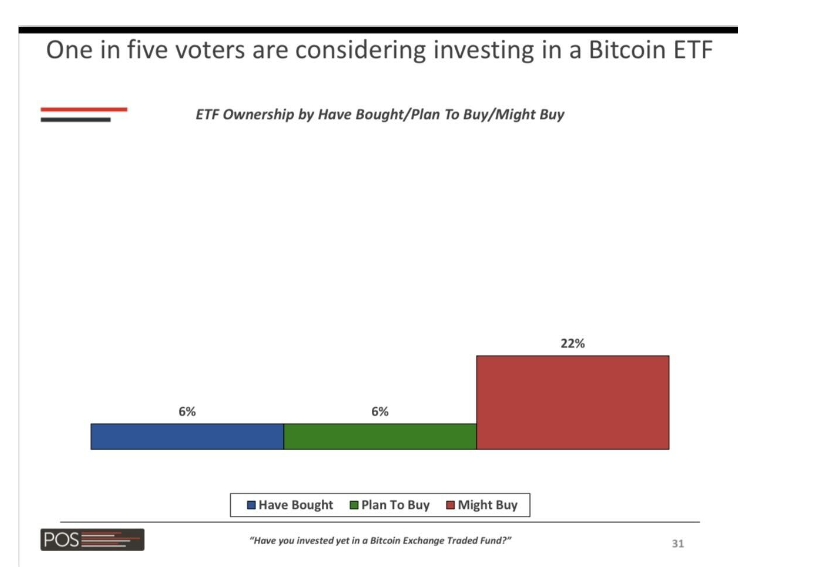 Bitcoin ETF Investment Consideration Poll