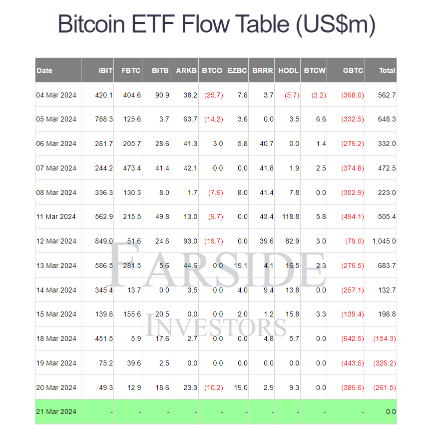 Bitcoin ETF Daily Outflows Report by Farside Investors