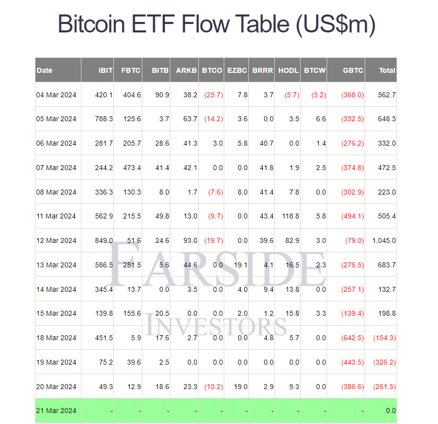 Bitcoin ETF Daily Outflows Report by Farside Investors