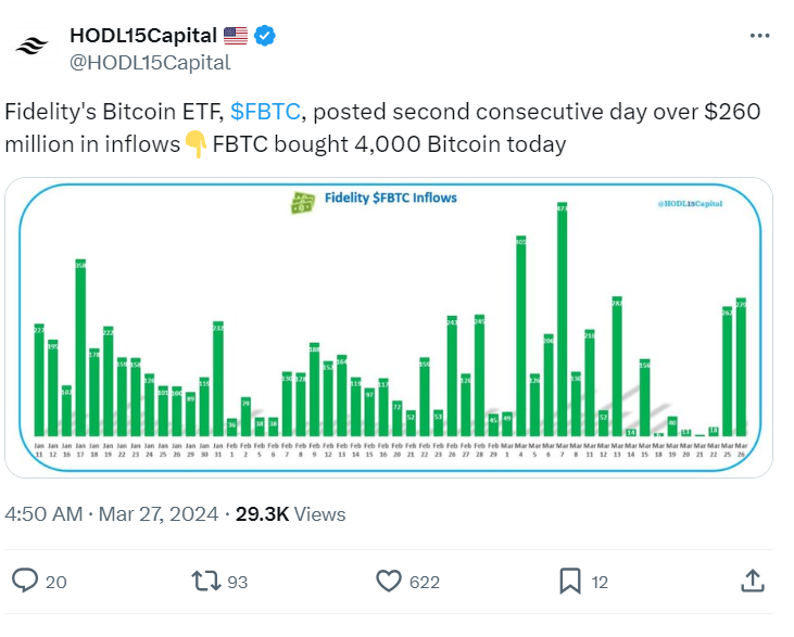 Fidelity ETF Inflows Surge: HODL15 Capital Highlights Record Bitcoin Purchases