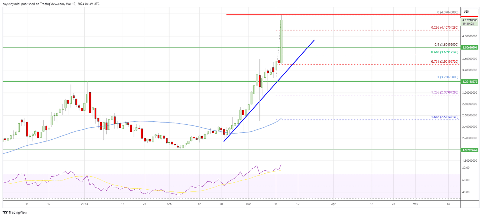 WAVES price daily chart | Source: TradingView.com