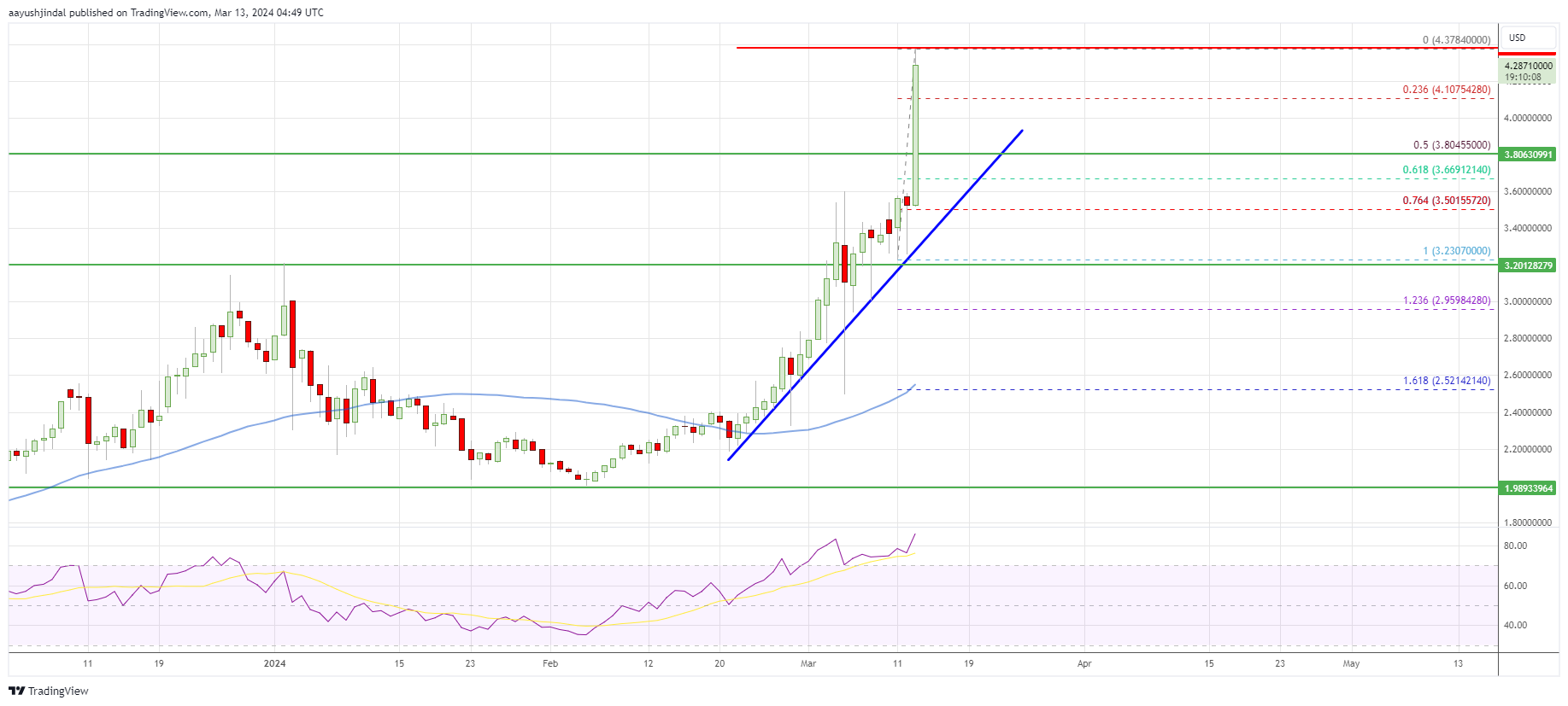 WAVES price daily chart | Source: TradingView.com