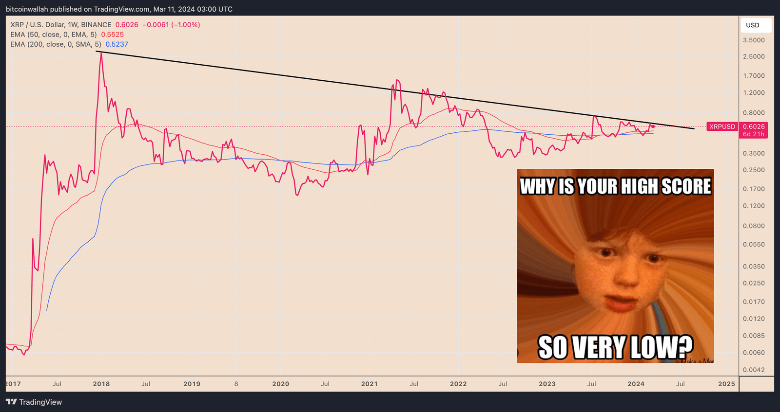 XRP/USD weekly price chart