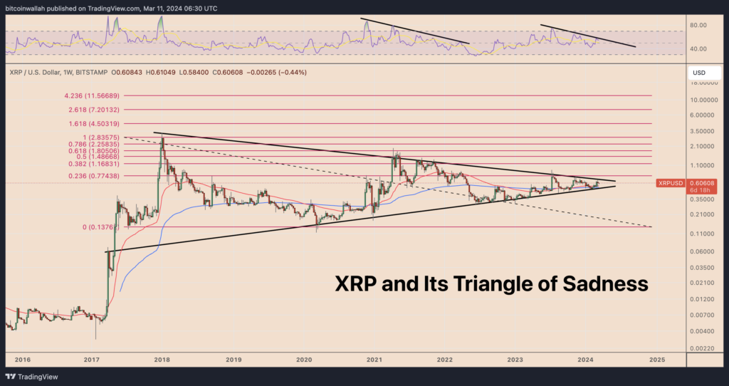 XRP/USD weekly price chart