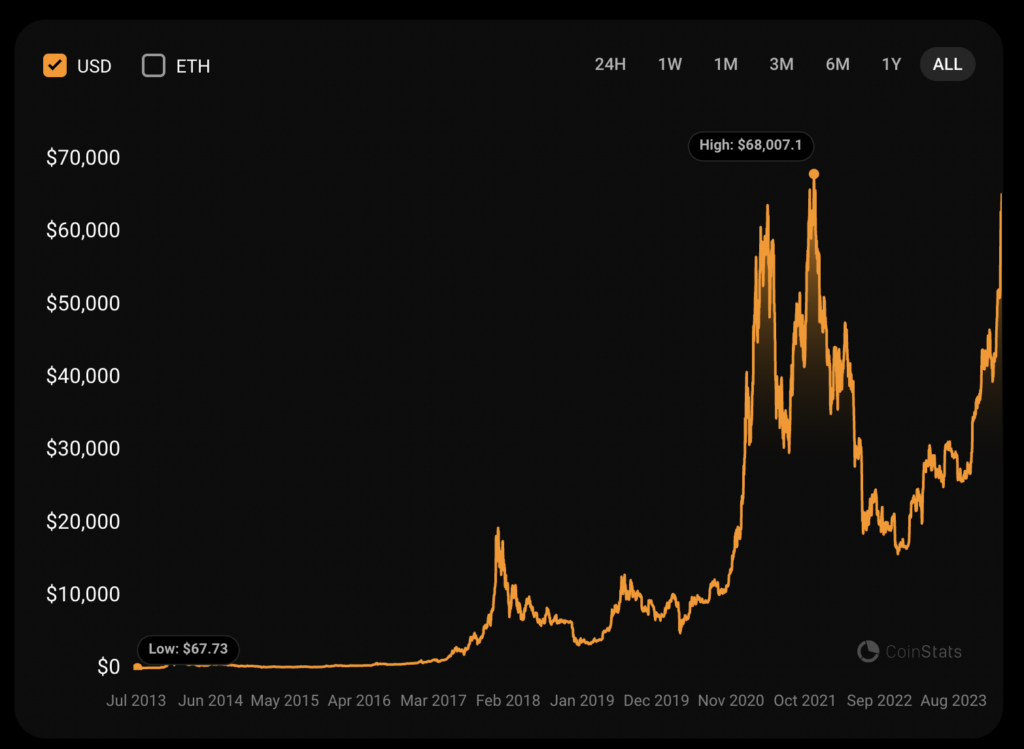 Bitcoin price all chart