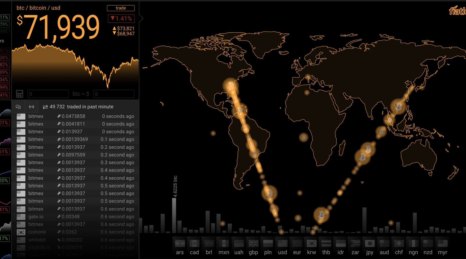 BTC global transfers heatmap. Source: HODL15Capital
