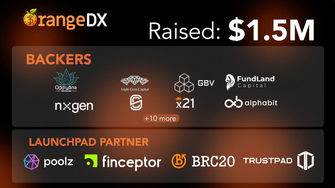 , OrangeDX Announces $1.5M Raised after closing the Early and Private Rounds with Notable Backers like Odiyana Ventures, Triple Gem Capital, GBV Capital