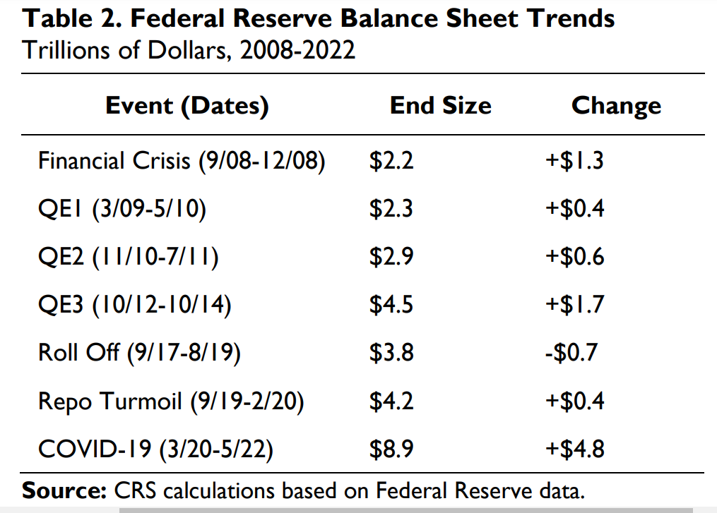 Fed's balance sheet, The Fed&#8217;s Balance Sheet Raises a lot of Questions