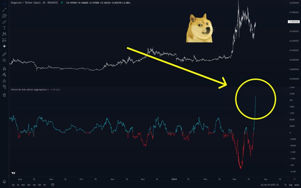 Dogecoin Trajectory, Dogecoin Trajectory is Headed for the Stratosphere Says Analyst
