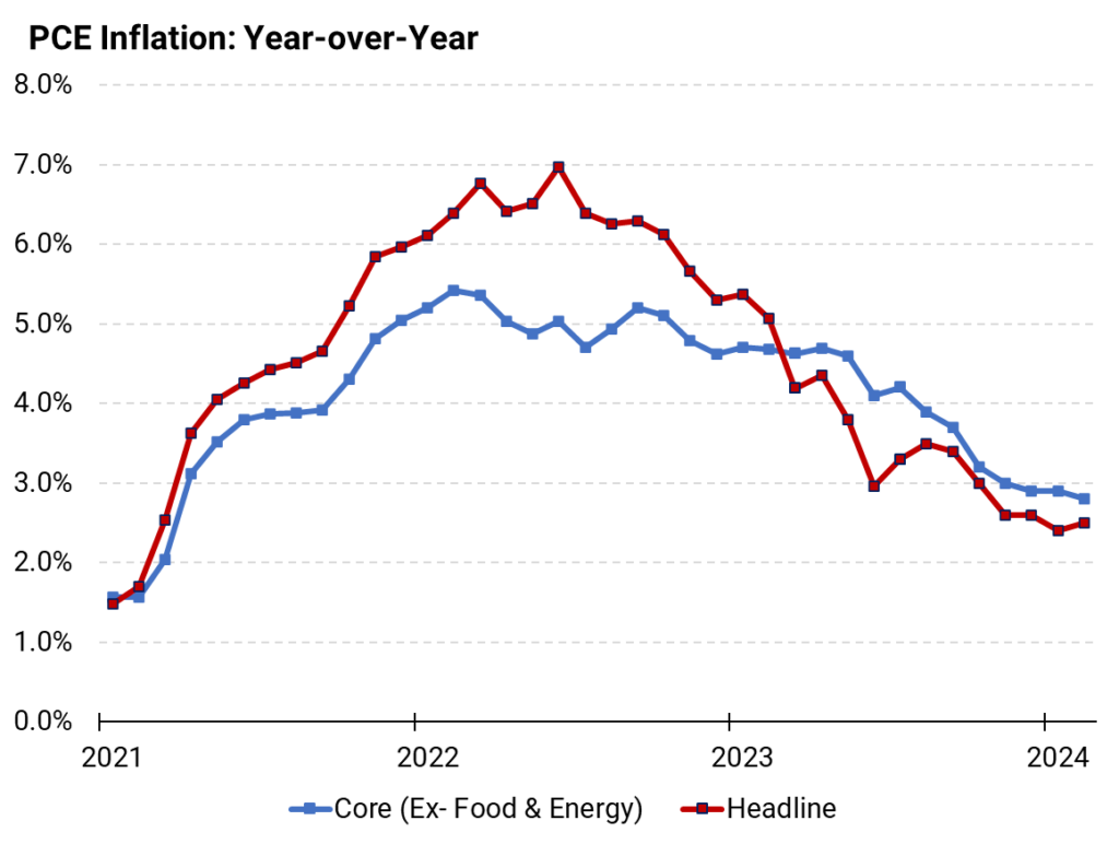 Federal Reserve, Federal Reserve&#8217;s Preferred Inflation Metric Cools