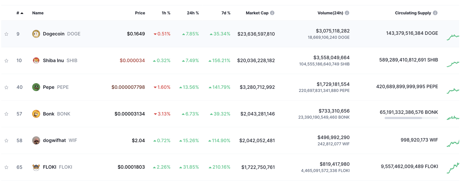 Memecoins performance