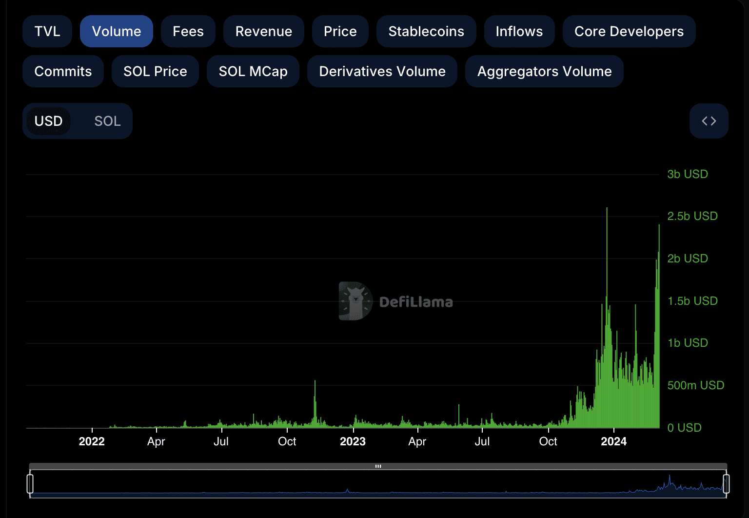 Solana trading volumes