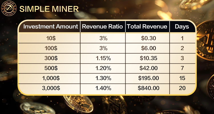 , Simpleminers Set to Disrupt the Investment Market by Launching a Cloud Mining Contract.