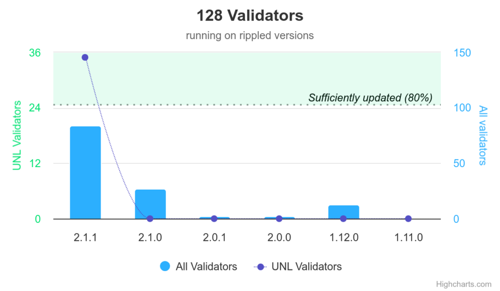 XRP validator count