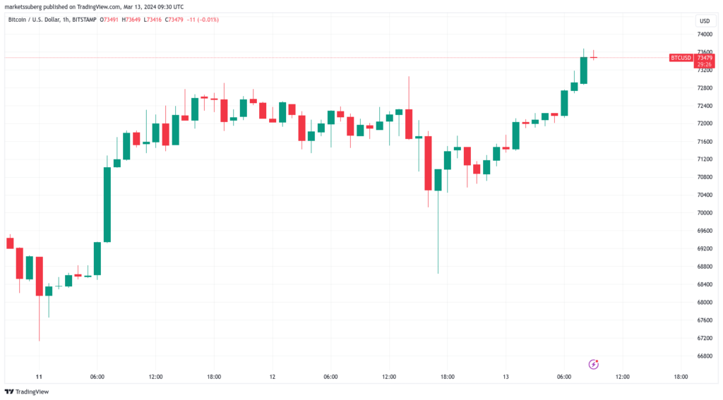BTC/USD 1-hour chart. Source: TradingView
