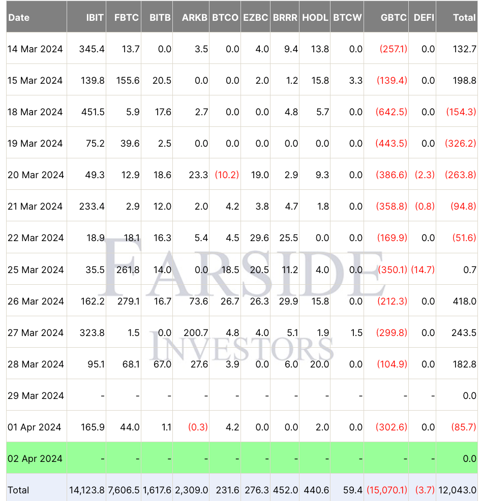 Bitcoin ETF flows table. Source: Farside Investors
