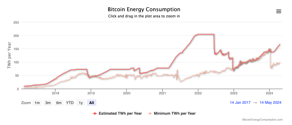 Bitcoin energy consumption. Source: Digiconomist
