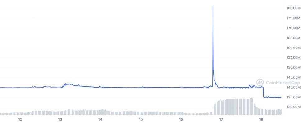USDP market capitalization, weekly chart. Source: CoinMarketCap