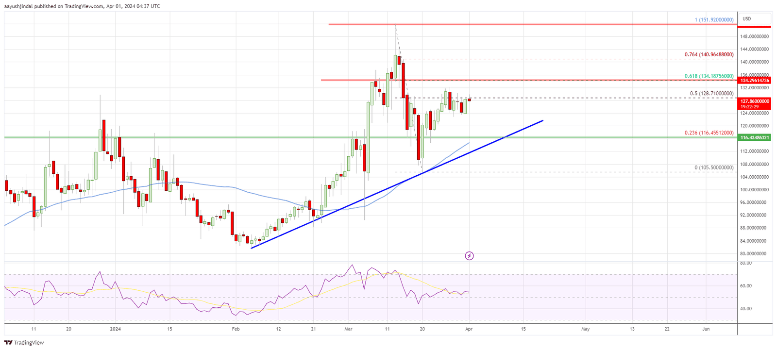 AAVE price daily chart | Source: TradingView.com