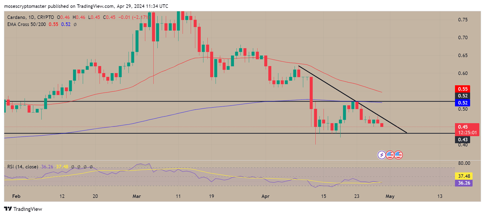 ADA/USD 1-day price chart. Source: TradingView