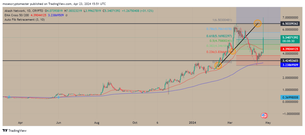 AKT/USD 1-day price chart. Source: TradingView