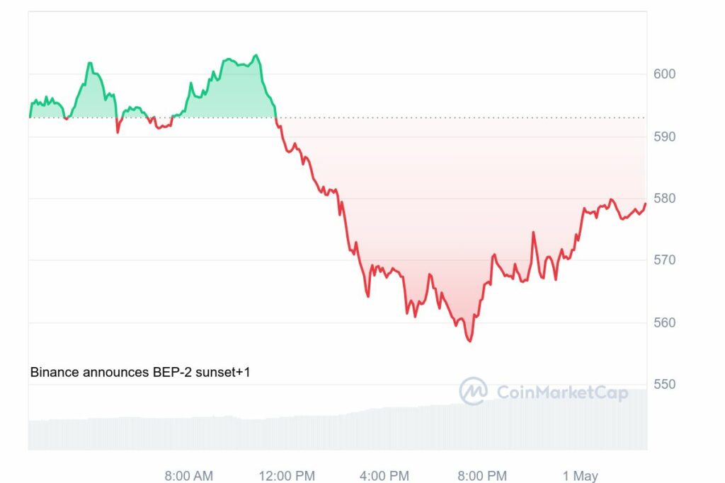 BNB/USD price chart. Source: CoinGenko