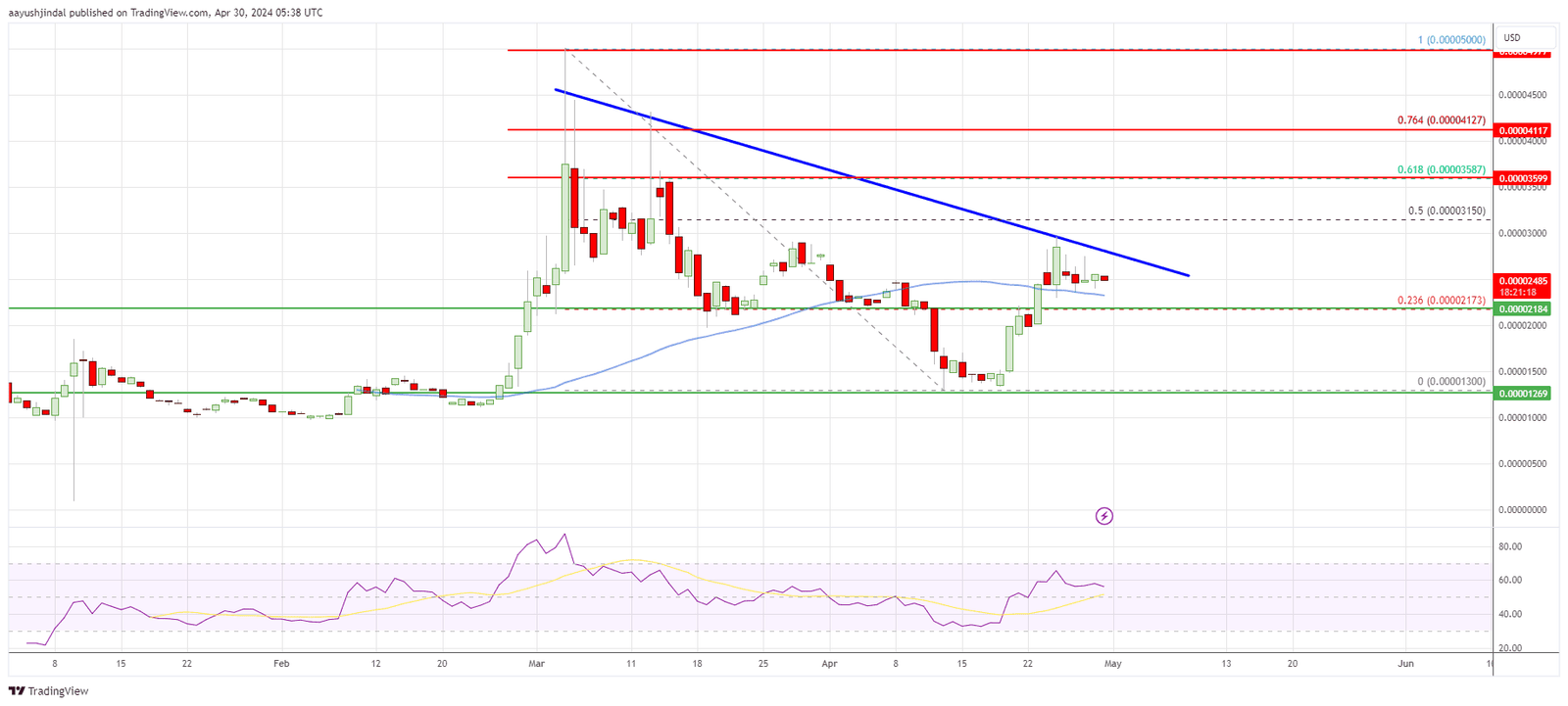 BONK price daily chart | Source: TradingView.com