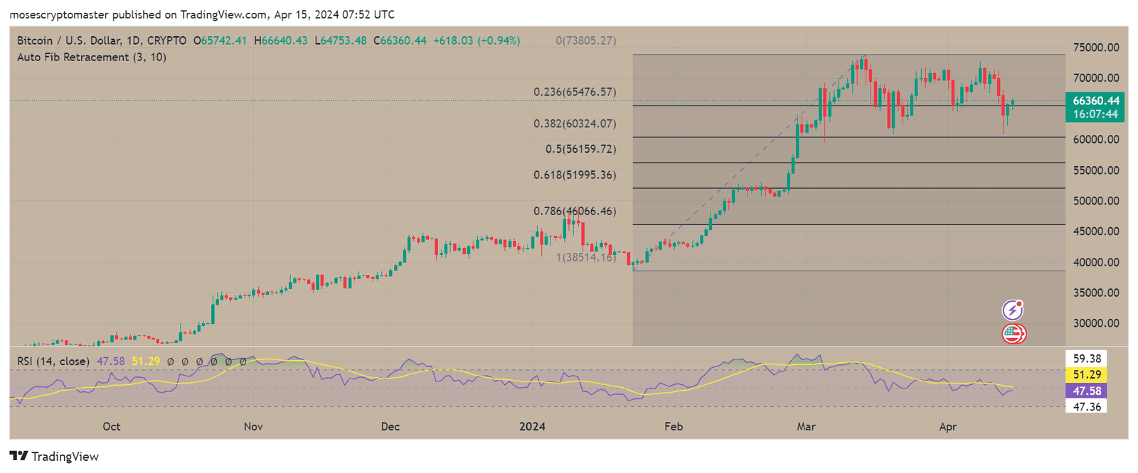 BTC/USD 1-day price chart. Source: TradingView