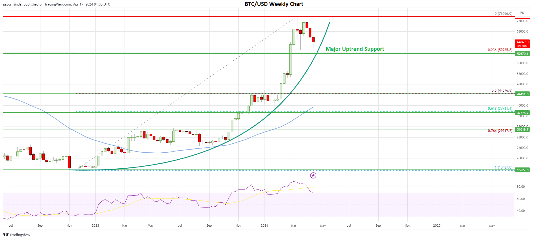 Bitcoin Price Prediction – Why BTC Bulls Need Not To Worry Just Yet