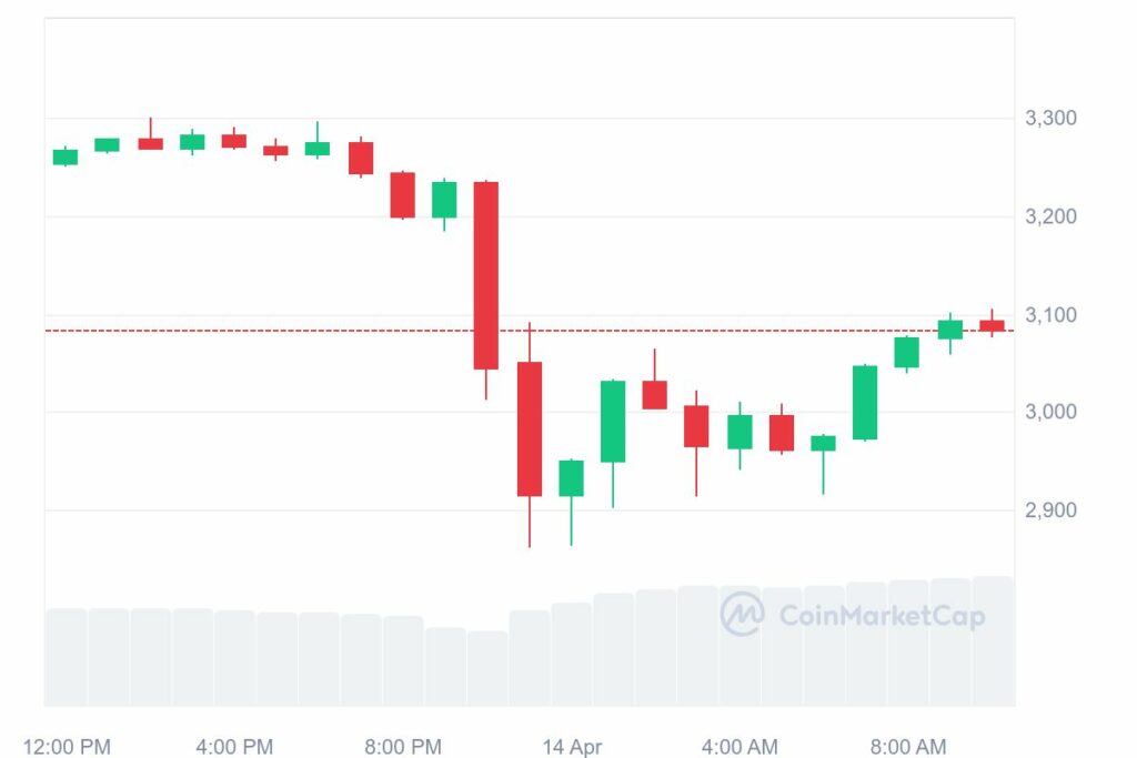 Bitcoin Ethereum, Bitcoin and Ethereum Plunge Amid Heightened Geopolitical Tensions
