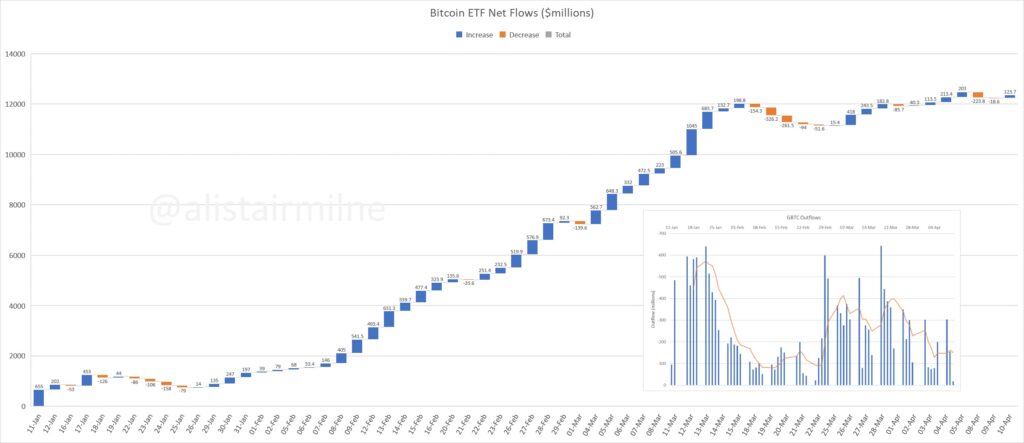 Bitcoin ETF Inflows Surge, Bitcoin ETF Inflows Surge Ahead of Bitcoin Halving