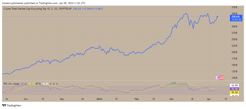 Altcoin Market Growth, Could the Altcoin Market Growth Explode by $15B Post Bitcoin Halving?