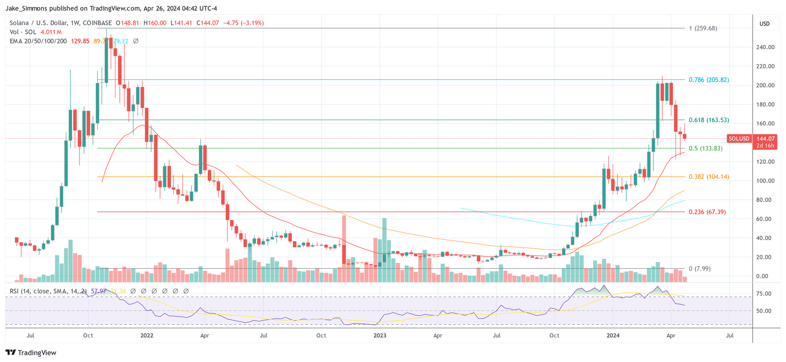 SOL price, 1-week chart | Source: SOLUSD on TradingView.com