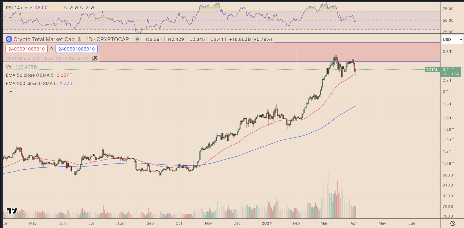 TOTAL crypto market capitalization