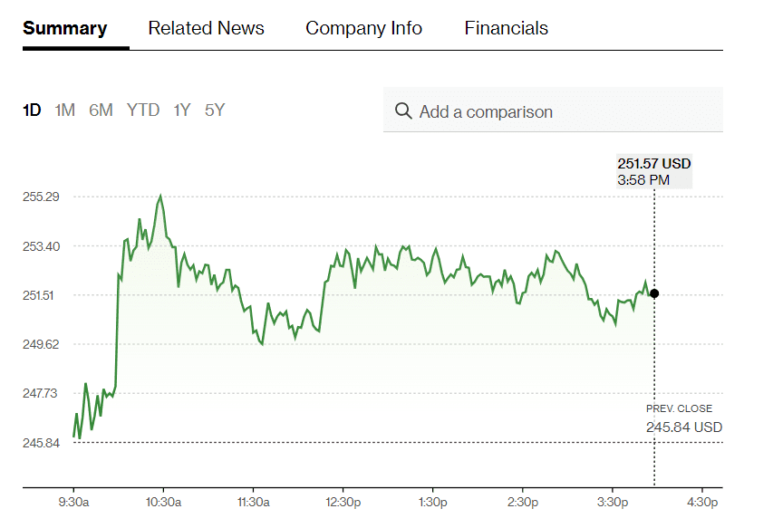 Stock Market Intraday Performance Chart