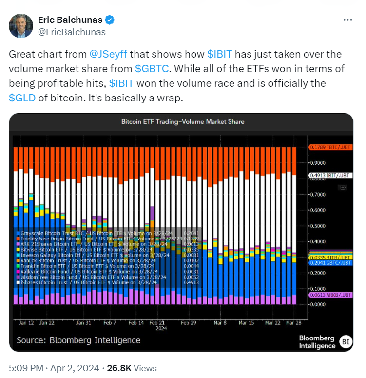  Eric Balchunas Spotlights IBIT's Rise Over GBTC in Market Share
