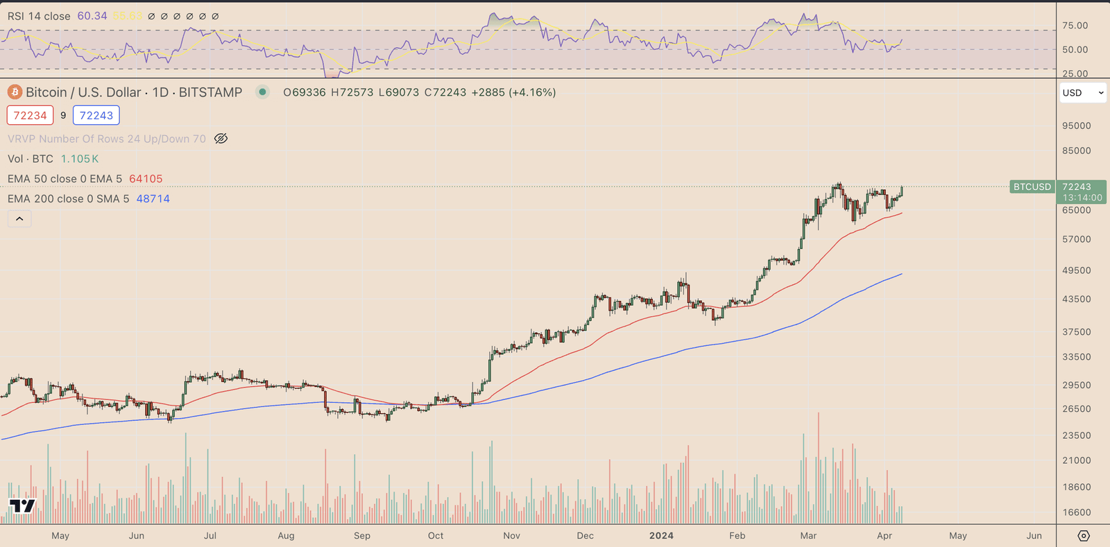 BTCUSD daily price chart