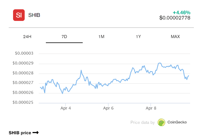 SHIB 7-Day Market Trend - CoinGecko