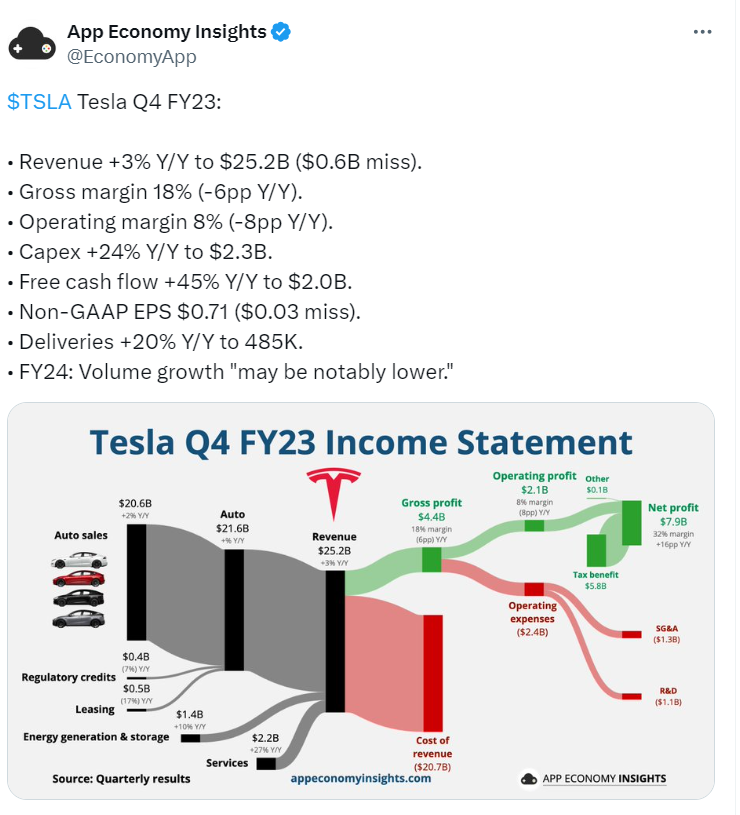 Tesla Q4 FY23 Financial Overview - App Economy Insights Twitter Update