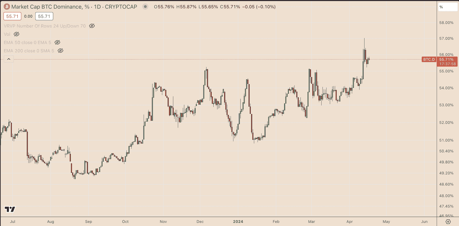 Bitcoin Dominance Index