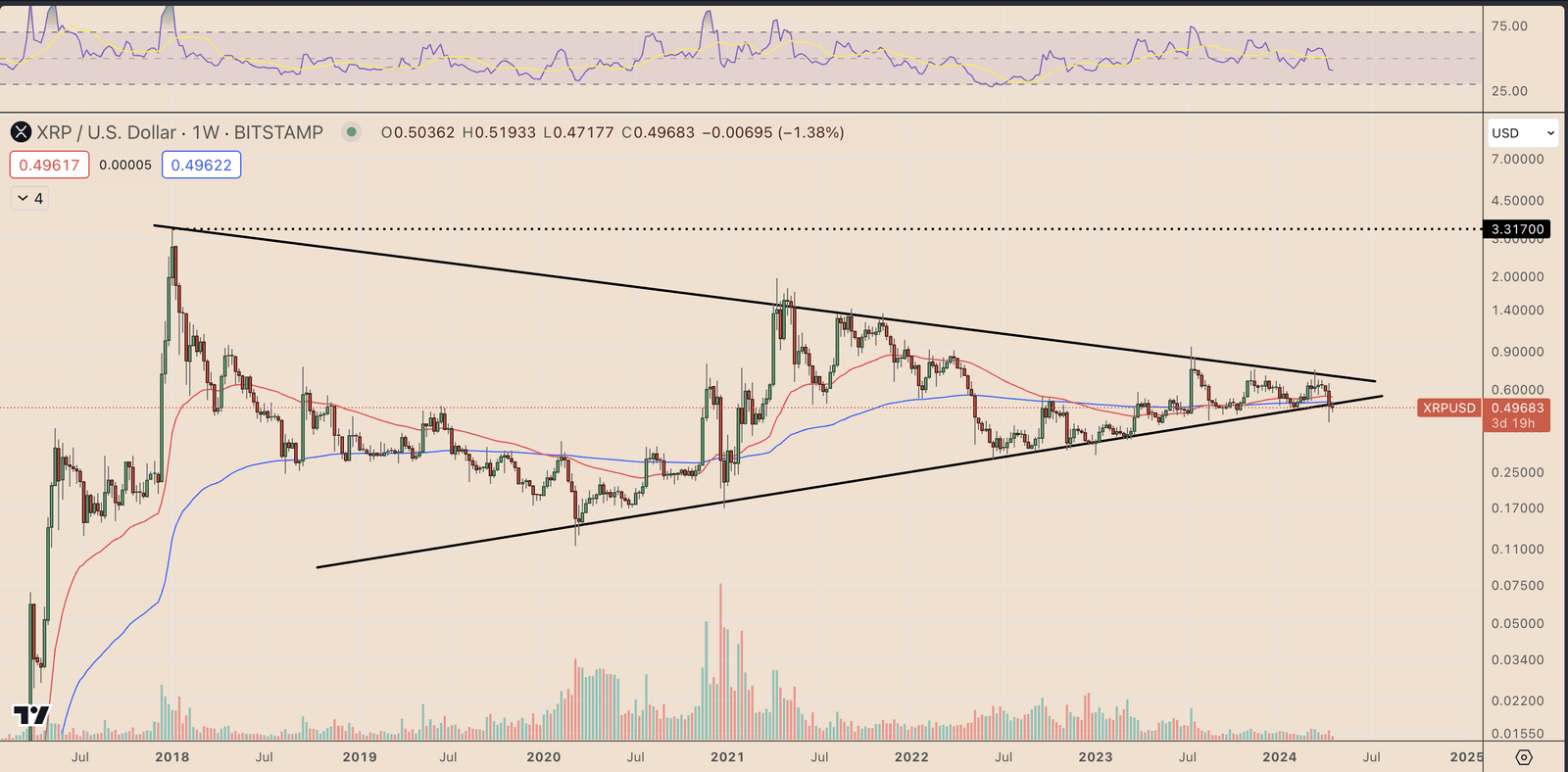 XRP/USD weekly price chart