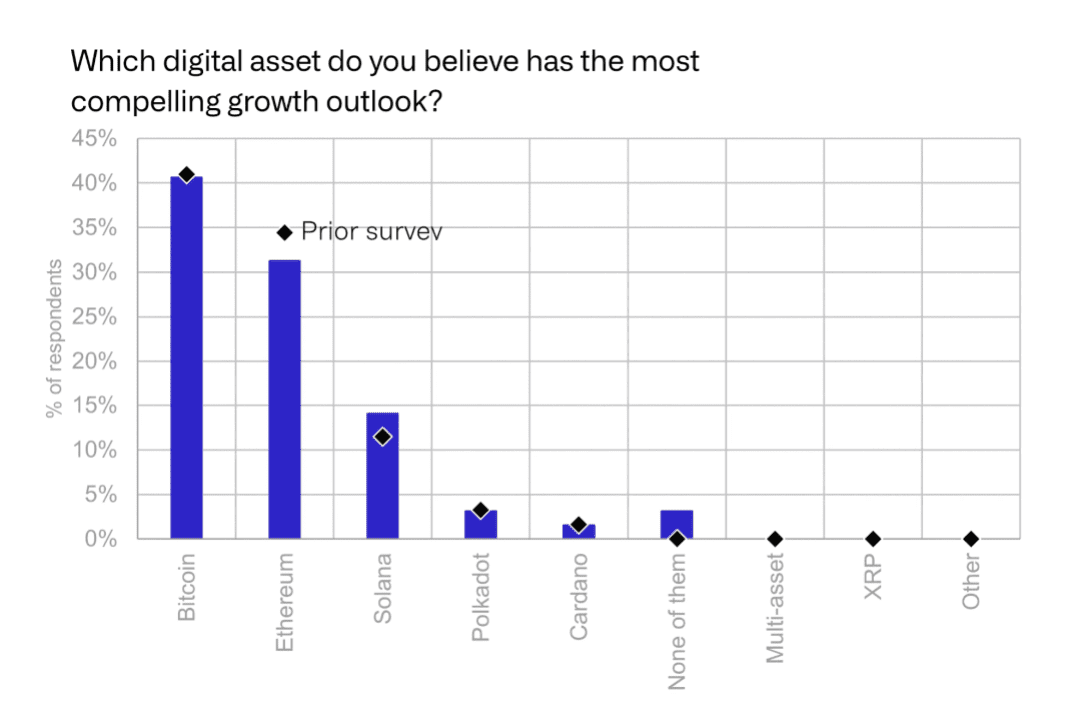 Digital asset with the most promising growth outlook | Source: CoinShares